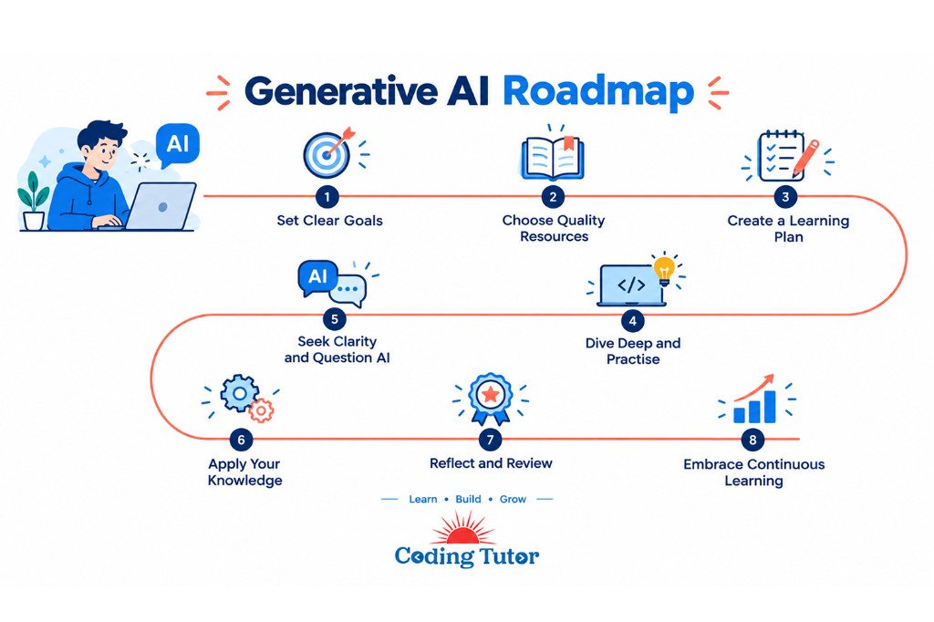 Eight-step Generative AI roadmap: set clear goals, choose quality resources, create a learning plan, practise, question AI, apply knowledge, reflect, and keep learning.