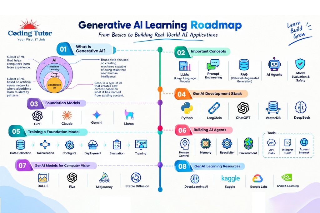 Generative AI learning roadmap from basics to building real-world AI applications, covering foundation models, development stack, agents, and resources.